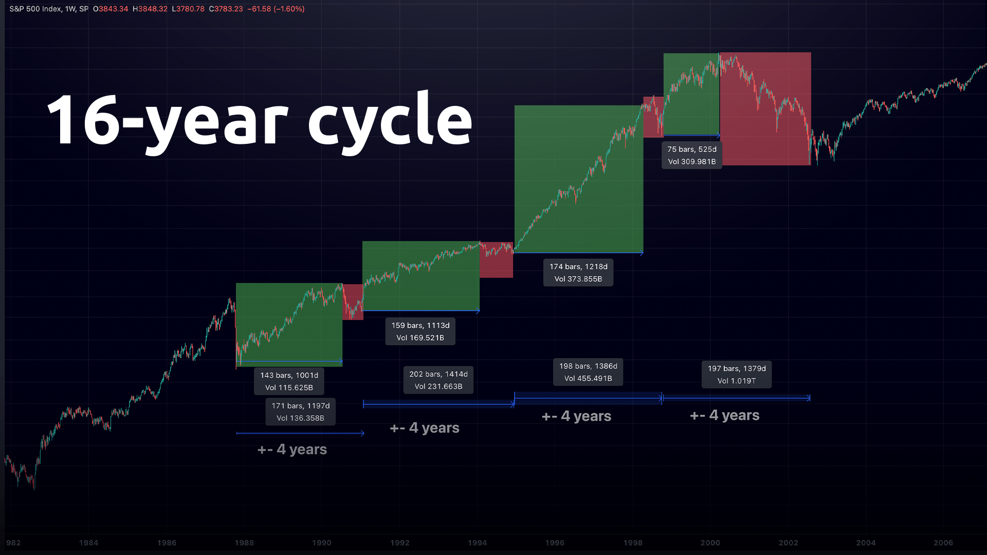 Bitcoin 16-year Cycle