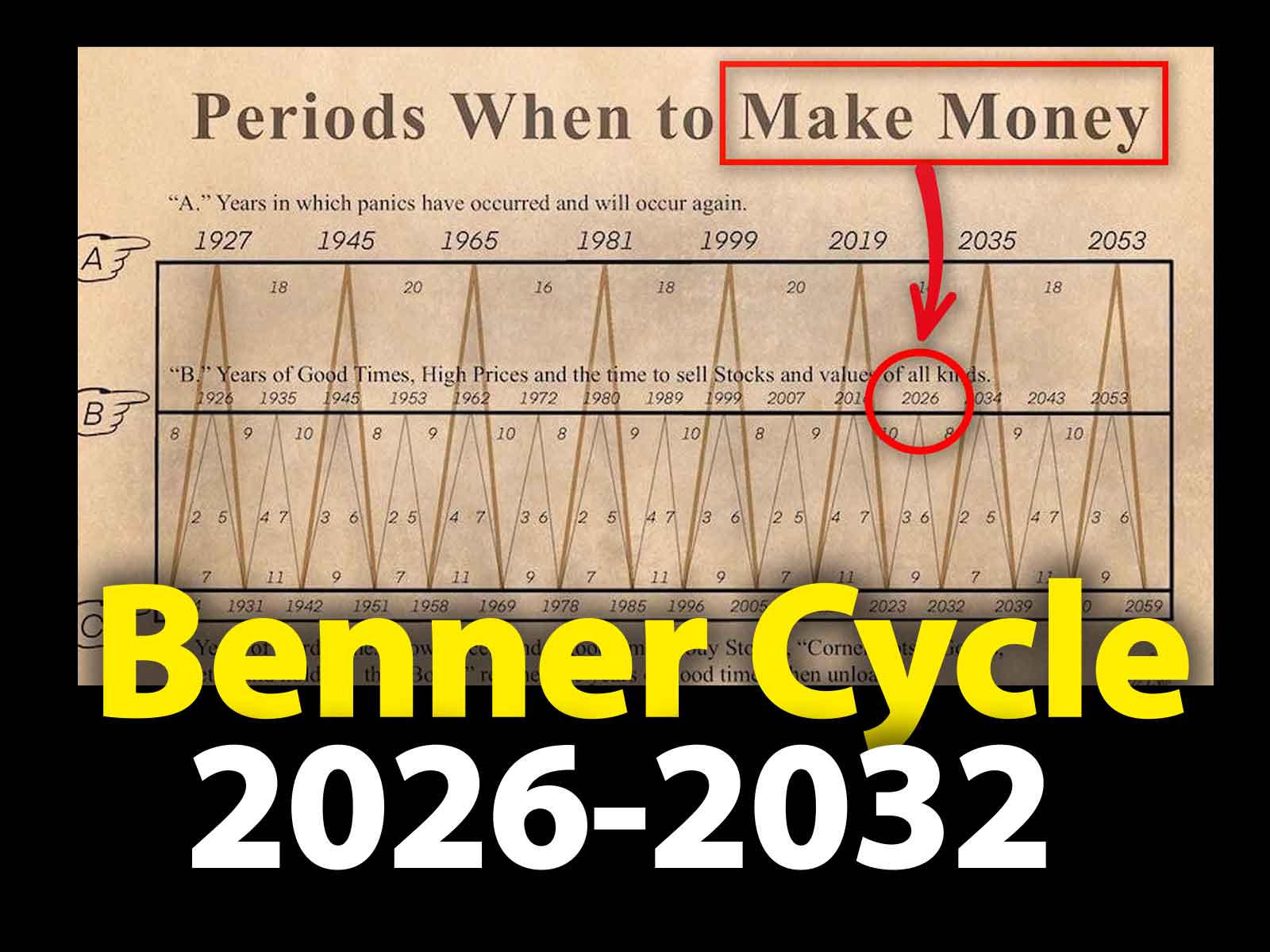 The Benner cycle, Sunspot Cycles and Recessions